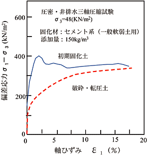 図3 初期固化土と破砕・転圧土の応力～ひずみ関係の例(材齢10日)