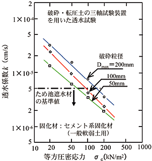 図4 透水係数に及ぼす破砕粒径の影響(材齢10日)
