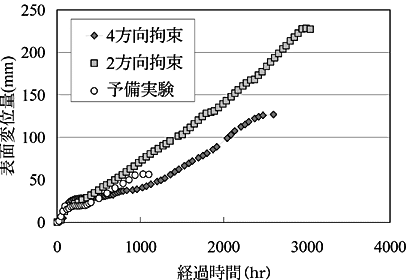 図2 土層表面変位量(平均値)