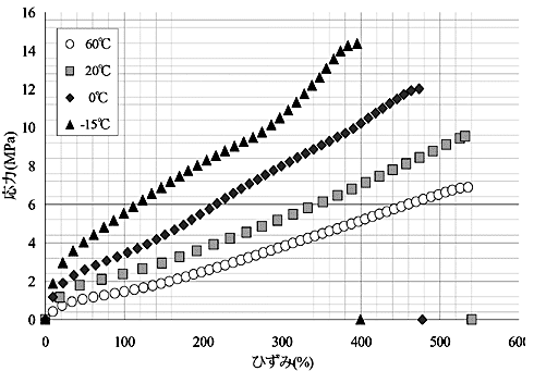 図4 合成ゴム系GMの引長試験結果