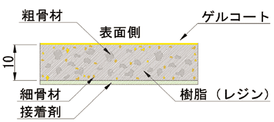 図2 レジンコンクリート製パネルの構成