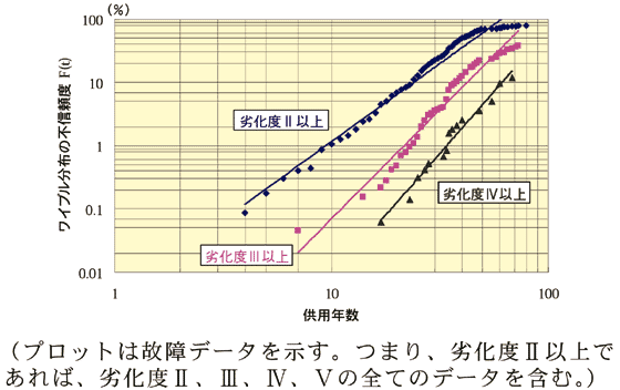 図1 劣化度別の併用年数と不信頼度