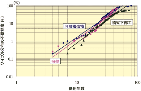 図2 構造物別の供用年数と不信頼度(劣化度II以上)