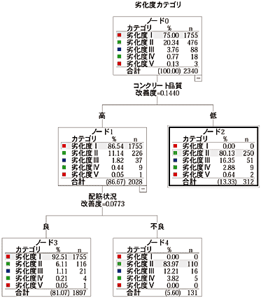 図3 2要因(コンクリート低品質、配筋不良)を説明変数とした劣化度の分類