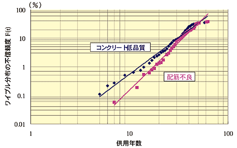 図4 コンクリート低品質と配筋不良を要因とする劣化(劣化度II以上)