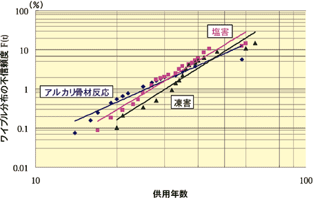 図5 アルカリ骨材反応、塩害、凍害を要因とする劣化(劣化度II以上