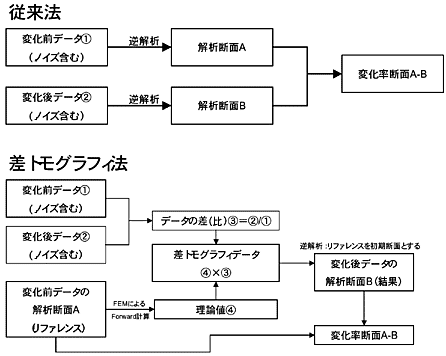 図3 差トモグラフィ法と従来法との比較