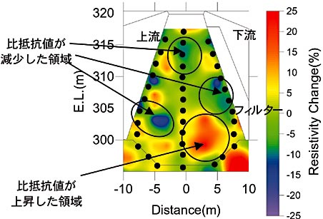 図4 差トモグラフィ法による上下流断面図の比抵抗変化率