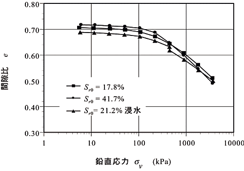 図1 A材の鉛直応力-間隙比関係