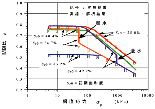 図2 B材の鉛直応力-間隙比関係及び開発した数値解析法による解析結果
