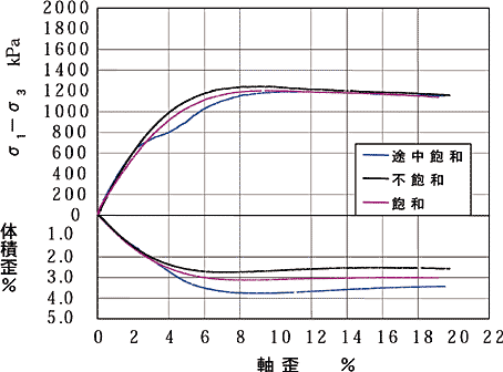 図3 A材の軸歪-偏差応力、体積歪関係(б3=300kPa)