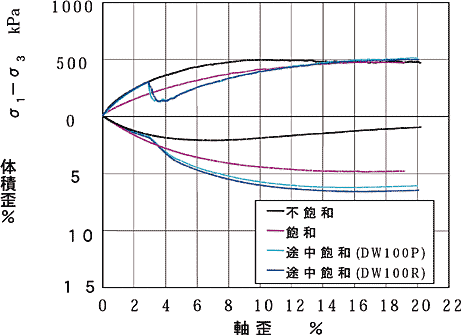 図4 B材の軸歪-偏差応力、体積歪関係(б3=100kPa)