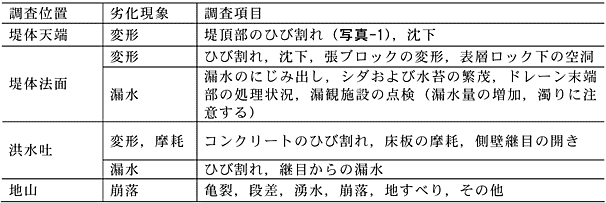 表1 ダムの劣化と調査項目の関係