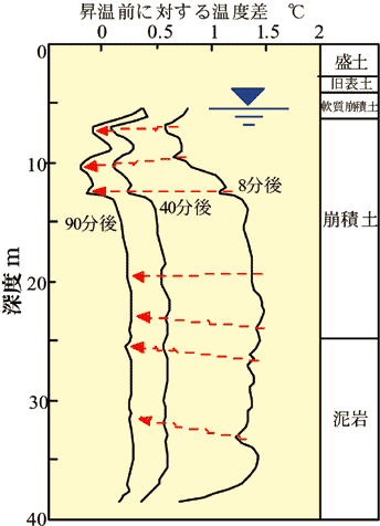 図3 図4のボーリング孔Aにおける試験結果。矢印が流動部
