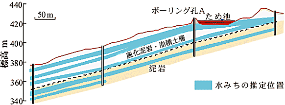 図4 地すべりブロックの推定水みち断面図
