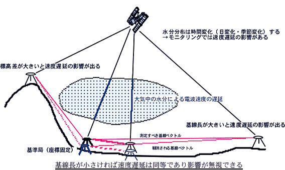 図1 干渉測位における大気中の水分分布の影響