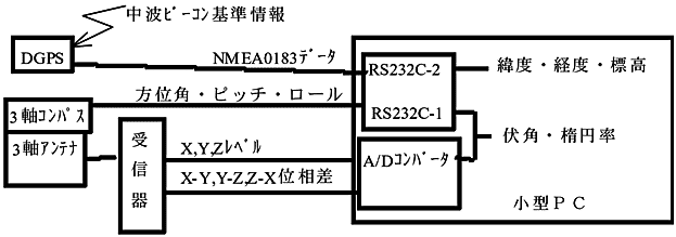 図1 開発した装置のブロック図