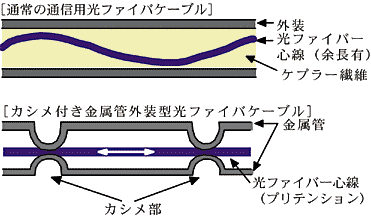 図1 歪み計測用光ファイバセンサの概要