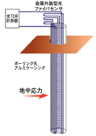 図2 連続分布計測に基づく地下地盤変状観測システムの概要