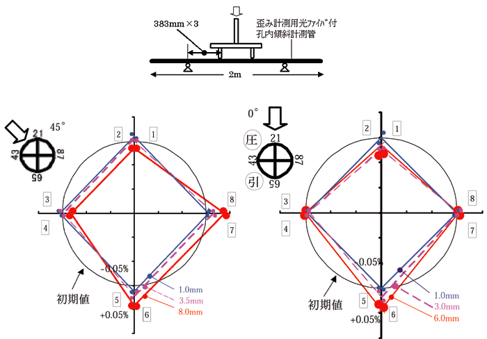 図3 歪みセンサー付きパイプケーシングの4点曲げ試験結果