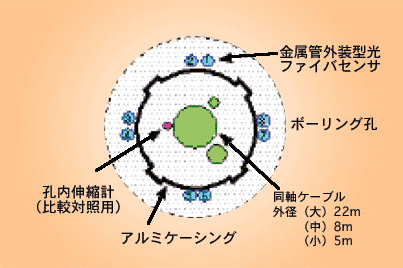 図4 ケーブル型センンサを複合設置したボーリング孔の断面図