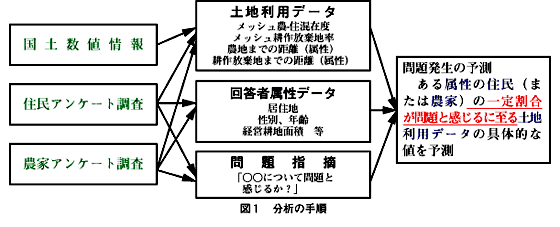 図1 分析の手順