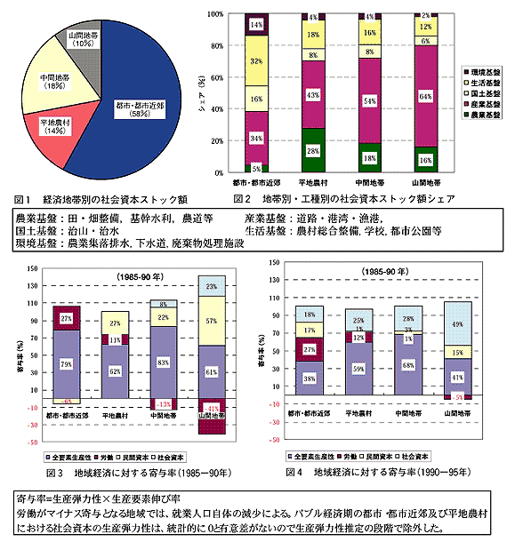 図1 経済地帯別の社会資本ストック額