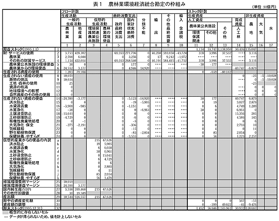 表1 農林業環境経済統合勘定の枠組み
