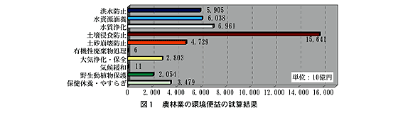 図1 農林業の環境便液の試算結果