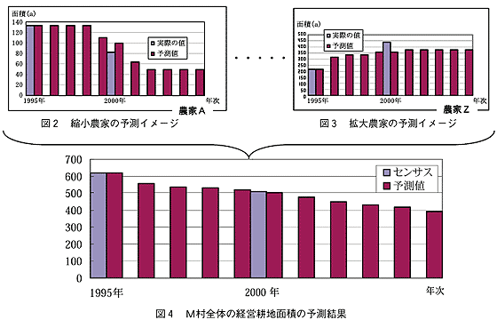 図4 M字全体の経営耕地面積の予測結果
