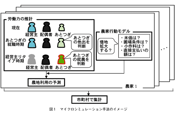 図1 マイクロシミュレーション手法のイメージ
