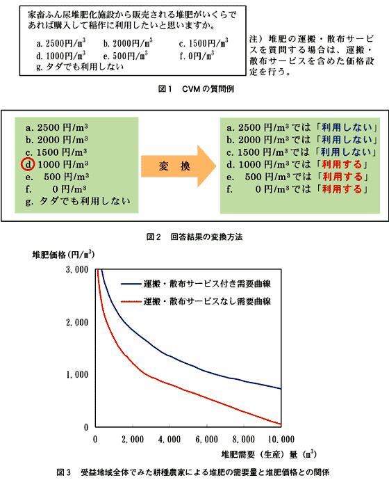 図1 CVMの質問例