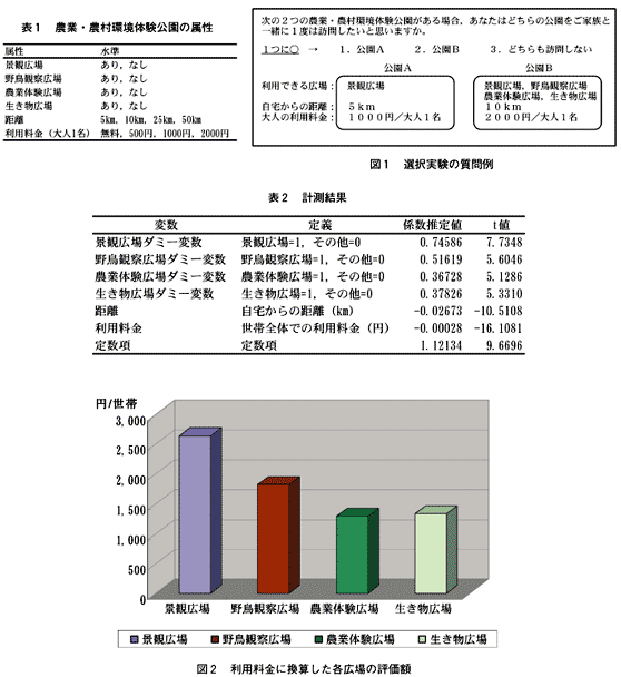 表1 農業・農村環境体験公園の属性