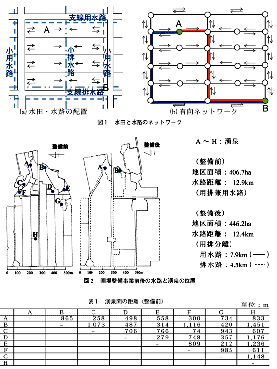 図1 水田と水路のネットワーク