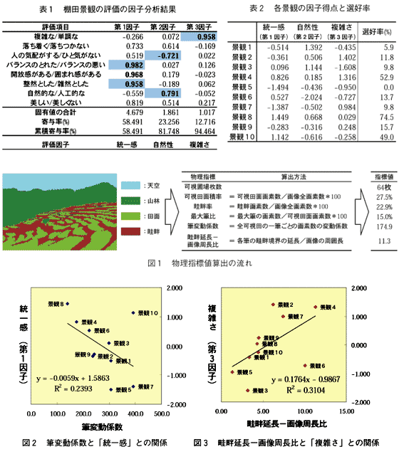 表1 棚田景観の評価の因子分析結果