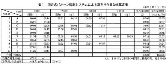 表1 固定式バルーン観測システムによる草刈り作業効率算定表