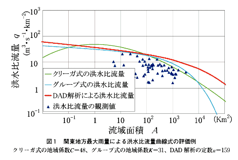 図1 関東地方最大雨量による洪水比流量曲線式の評価例