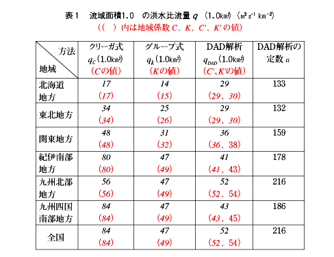 表1 流域面積1.0の洪水比流量