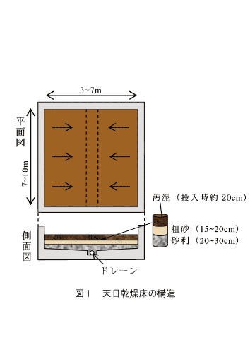 図1 天日乾燥床の構造