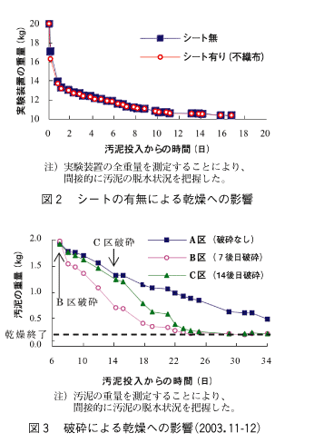 図2 シートの有無による乾燥への影響