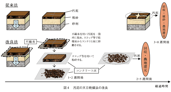 図4 汚泥の天日乾燥法の改良