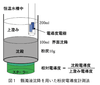 図1 懸濁沈降を用いた粉炭電導度計測法