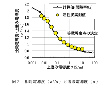 図2 相対電導度と溶液電導度