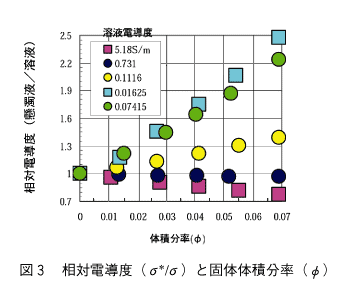 図3 相対電導度と個体体積積分率