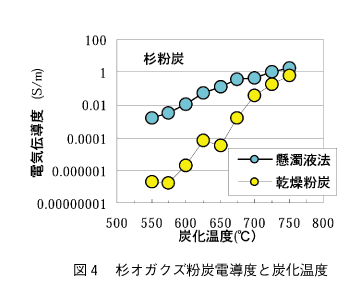 図4 杉オガクズ粉炭電導度と炭化温度