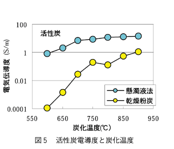 図5 活性炭電導度と炭化温度