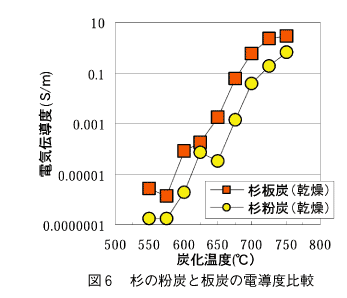 図6 杉の粉炭と板炭の電導度比較