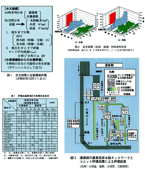 図1 水文指標と生態環境評価