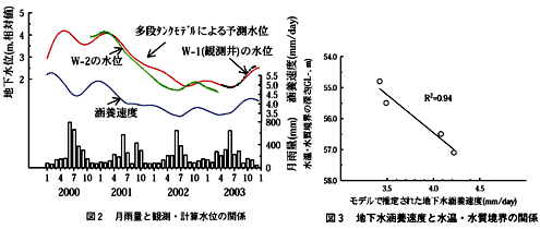 図2 月雨量と観測・計算水位の関係
