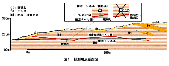 図1 観測地点断面図